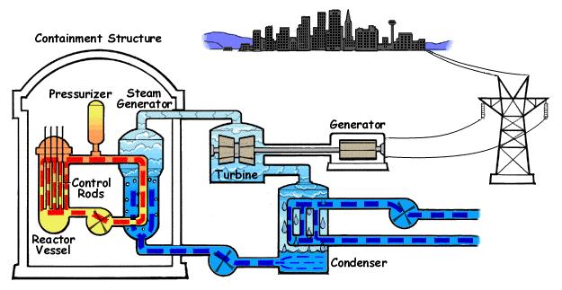 I reattori di Generazione II (anni 60-80) Il reattore PWR (Pressurized Water Reactor).