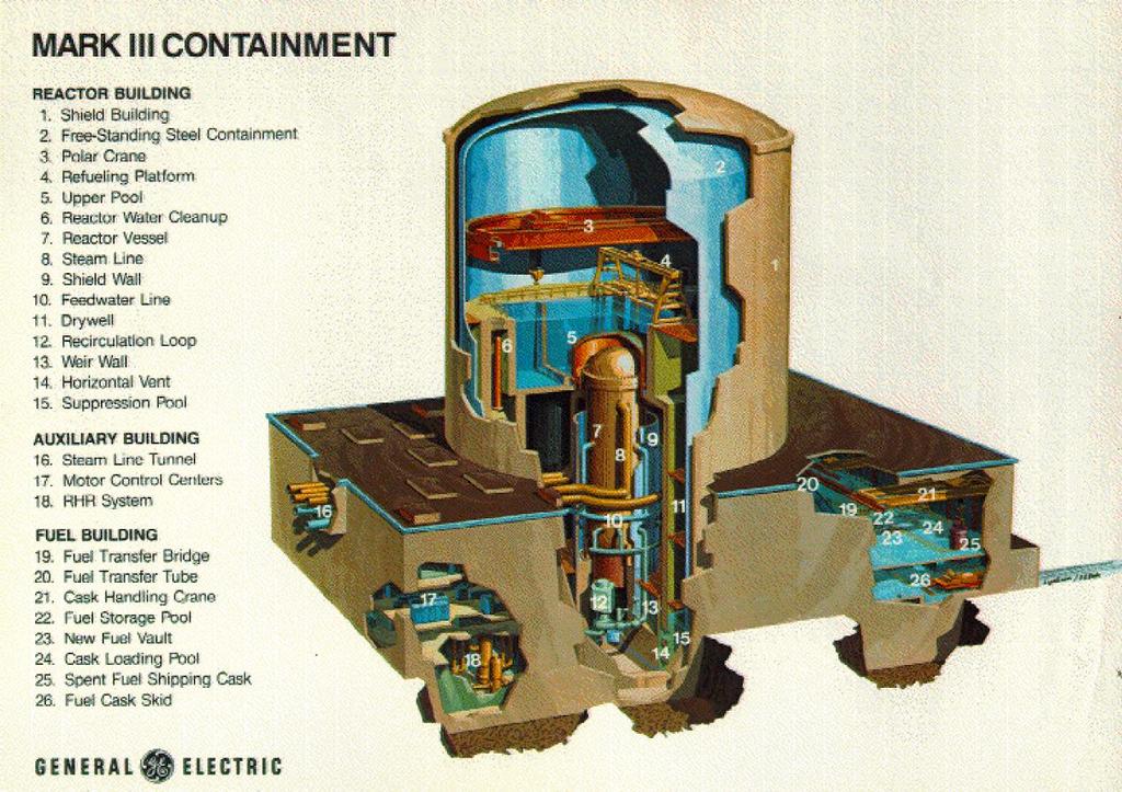I reattori di Generazione II (anni 60-80) Il reattore BWR (Boiling Water Reactor).
