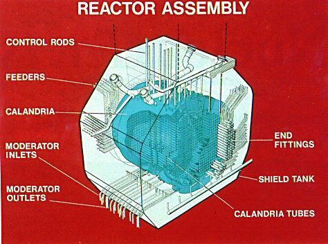 I reattori di Generazione II (anni 60-80) Il reattore CANDU