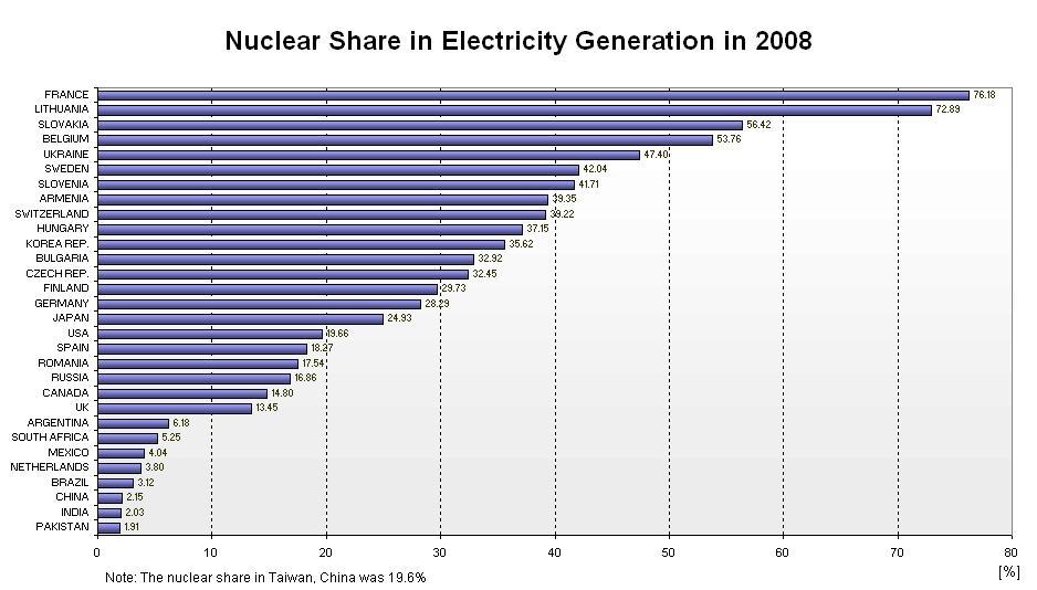 La situazione attuale del nucleare NUCLEAR POWER PLANTS INFORMATION La Francia ha il record mondiale nel contributo da fonte nucleare per la produzione di energia elettrica (~80%) Gli