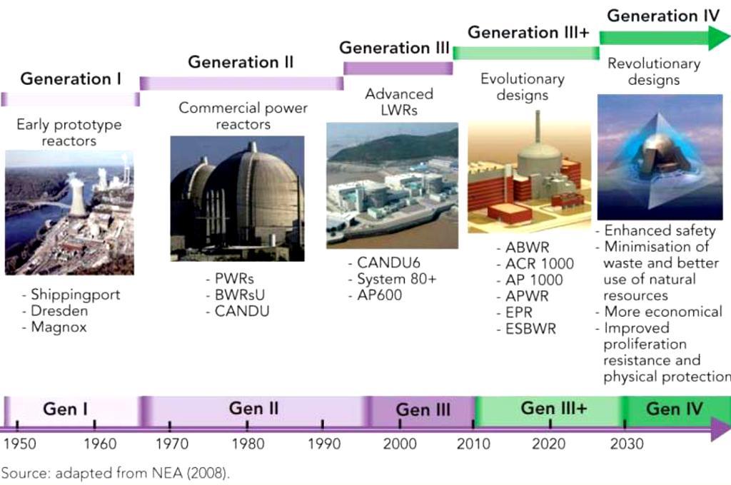 I reattori di Generazione III+ (anni 2010-2020) La