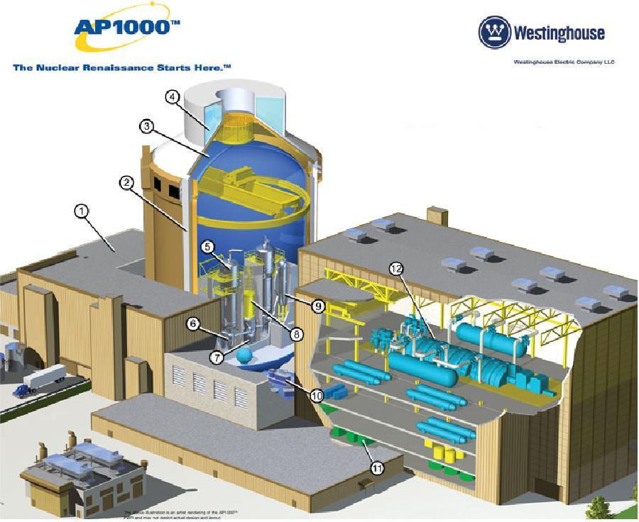 I reattori di Generazione III+ (anni 2010-2020) La generazione del futuro molto prossimo... AP1000 Progetto Westinghouse-Toshiba (approvato NRC USA 2005).