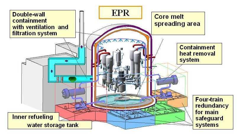 I reattori di Generazione III+ (anni 2010-2020) La generazione del futuro molto prossimo... EPR ( European Pressurized Reactor).