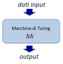 Funzioni e macchine funzioni f : N N Tesi di Turing - Church una