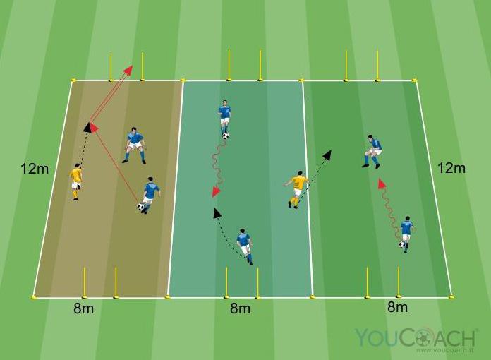 SMALL-SIDED GAMES 1 contro 1 con aiuto Durata: Area di gioco: 2x12 metri Dimensioni porte: 1,5x1 metri Dividere l area di gioco in tre campi, ciascuno di dimensioni 8x12 metri.