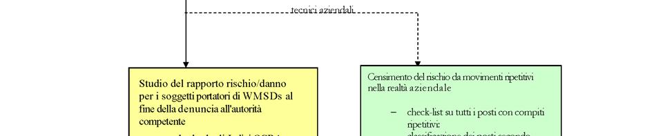 rischio rilevati. La figura Figura 3 riporta lo schema procedurale per la rilevazione del rischio da movimenti ripetuti.