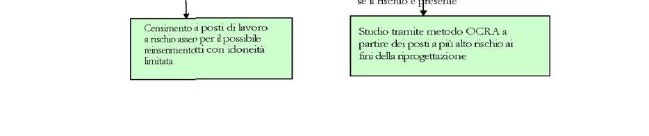 uso di strumenti vibranti, uso di attrezzi che comprimono le strutture muscolo-tendinee, guanti non idonei al lavoro da svolgere, ritmi di lavoro determinati da macchina, lavori a cottimo, etc.).