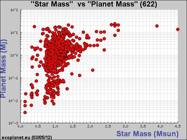 Proprietà della stella ospite! Esaminiamo ora, sempre dal punto di vista statistico, alcune delle proprietà delle stelle che ospitano pianeti! Masse! Metallicità! Rapporti di abbondanze! 19!