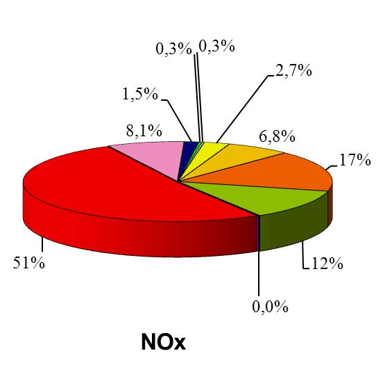 Ripartizione % delle emissioni di NOx (2008) Lombardia Tot.