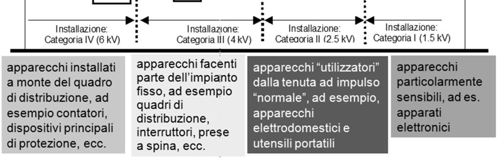 Coordinamento degli isolamenti in impianti elettrici BT Pubblicazione IEC