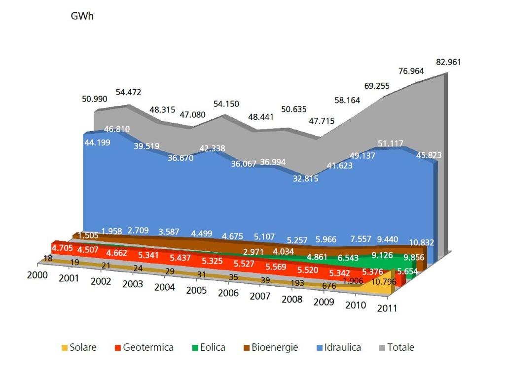 Stato delle rinnovabili in