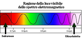 Spettro del visibile Lunghezze d onda più elevate Lo spettro del visibile