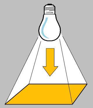 Illuminamento E E' il rapporto tra il flusso luminoso ricevuto da una superficie e la superficie stessa [lux = lm/m 2 ] L'acqua uscita dall'innaffiatoio cade su una superficie di terreno.