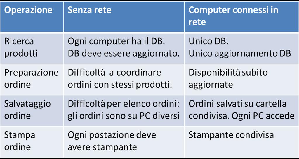 informatiche, per disporre di un sistema operativo e di software in grado di gestire le connessioni; telematiche, per utilizzare un infrastruttura per la trasmissione dei dati Principi fondamentali