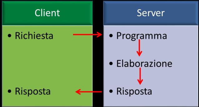 Esecuzione lato server esecuzione lato server (o in remoto): il programma viene eseguito in remoto e viene inviato al server solamente il