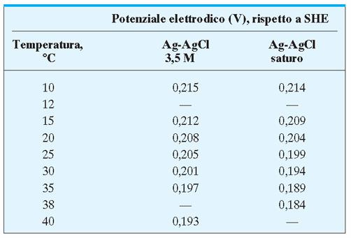 Variando la temperatura e/o la concentrazione di Cl -, che deriva sempre da una soluzione di