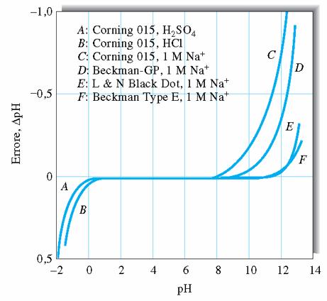 Errori alcalino e acido Sperimentalmente si osserva che le misure di ph fornite da un elettrodo a vetro si discostano dai valori effettivi di ph in due intervalli, dando origine agli errori: