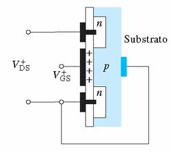 Se si applica invece un potenziale V GS positivo, elettroni vengono attratti in una piccola regione del Si-p, quella sottostante al gate e si crea un canale n che collega source e drain, consentendo