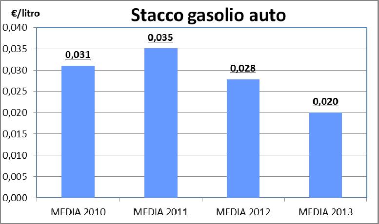 Per entrambi i prodotti lo stacco, per il secondo anno consecutivo, si è fortemente ridotto: per la benzina di 0,007 /litro (valore