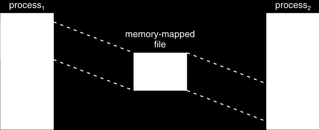 File mappati in memoria In alcuni sistemi della famiglia Windows (ES: Windows XP) la memoria