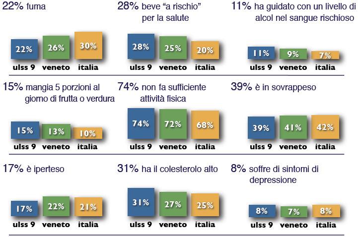 Sintesi del rapporto Il sistema PASSI PASSI (Progressi nelle Aziende Sanitarie per la Salute in Italia) è il sistema di sorveglianza italiano sugli stili di vita degli adulti tra i 18 e i 69 anni.