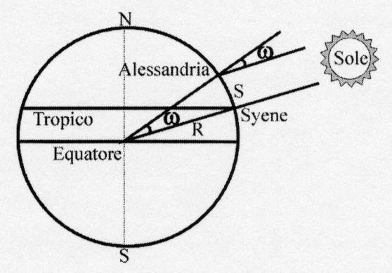 Esse si eseguivano rapportando all angolo al centro la lunghezza di un arco di cerchio (arco di meridiano) il cui angolo al centro è ottenibile come differenza di latitudine astronomica tra gli