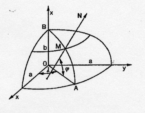 Newton (1643-1724) sostituì alla Terra sferica quella ellissoidica, con schiacciamento polare.