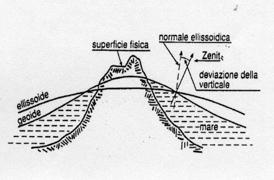 Tale metodo degli archi ha consentito di effettuare diverse misure dell ellissoide.