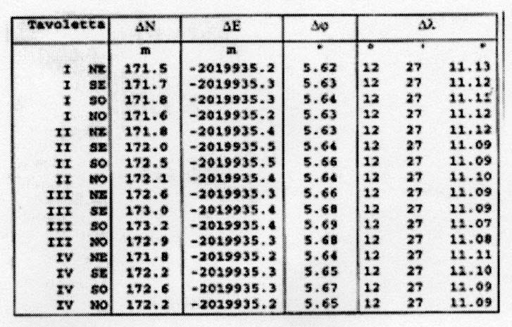 Il passaggio da uno all altro può quindi avvenire tramite formule di tipo empirico, con stima ai minimi quadrati dei parametri.