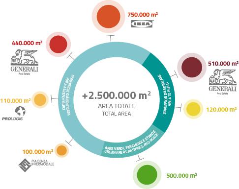 Le superfici del Polo Le Mose Superficie totale, edificata, occupata dagli insediamenti logistici operativi: 1,4 mil mq Aggiungendo anche le aree