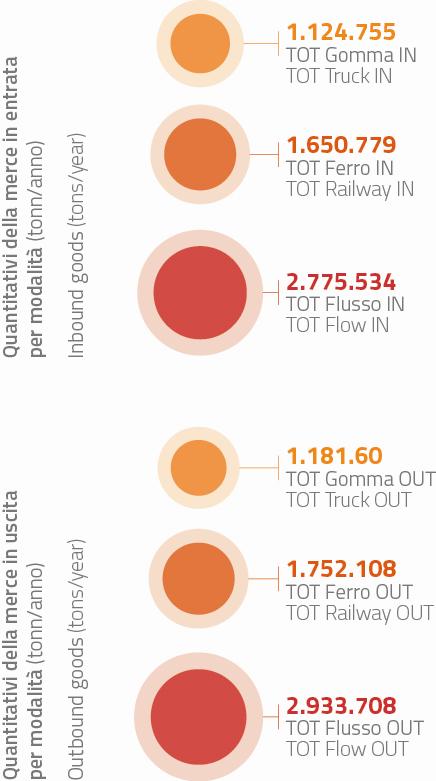 I flussi di merce in entrata e uscita ANNO DI RIFERIMENTO: 2015 La merce in ingresso nel Polo di Le Mose ha raggiunto quota 2 milioni e 775mila tonnellate/anno In entrata in Le Mose sono circa 150.