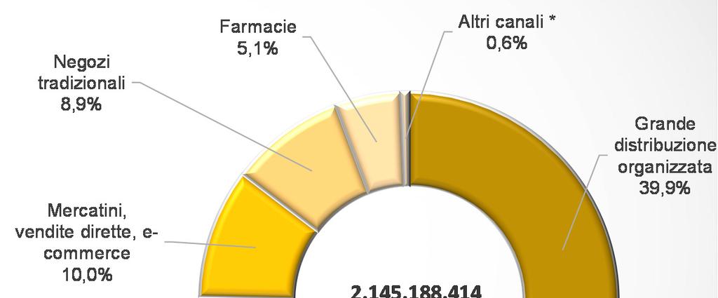 IL VALORE DEL MERCATO BIO AL CONSUMO IN ITALIA DISTRIBUZIONE DELLE VENDITE DI PRODOTTI BIOLOGICI IN ITALIA (2014, quote %, valore complessivo in euro) STIMA DEL MERCATO RETAIL DEI PRODOTTI