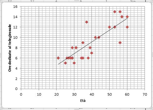 Esempio Correlazione positiva v.s. Età e v.s. Ore dedicate ai telegiornali Calcolo correlazione = CORRELAZIONE(A2:A31;B2:B31) = 0,86 >0 Tendenza alla linearità positiva: retta interpolante