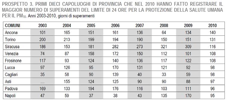 ESERCIZI: riportare lo svolgimento dell esercizio e commentare il risultato A. Nella pubblicazione ISTAT Statistiche Report. Anno 2010.