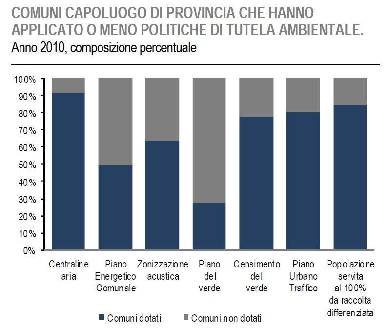 ESERCIZI: riportare lo svolgimento dell esercizio e commentare il risultato A. Nella pubblicazione Istat Statistiche Report. Indicatori ambientali urbani.