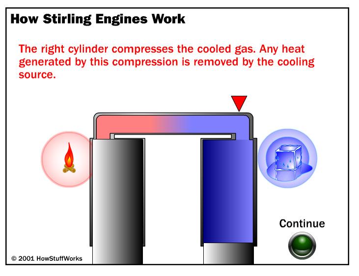 Funzionamento del motore a ciclo Stirling Link di riferimento per vedere l animazione: http://auto.howstuffworks.com/stirling-engine1.