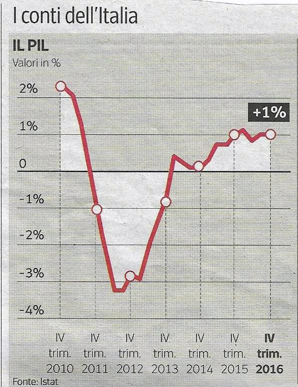 Il nostro PIL