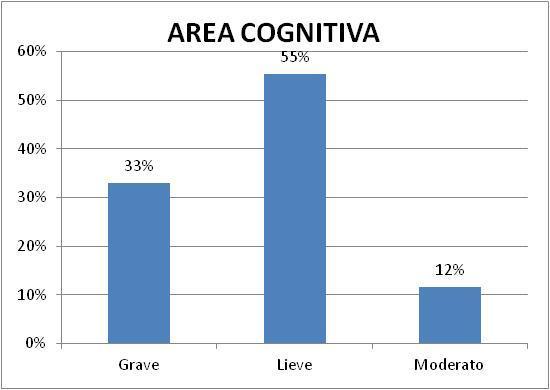 Analisi condizione cognitiva Classificazione dell utenza