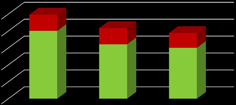 Produzioni biologiche in Emilia-Romagna OPERATORI Numero imprese biologiche in Emilia-Romagna (31/12/2016): n. 5.034 (+33% sul 2014) numero IMPRESE 2016 2015 2014 Diff.