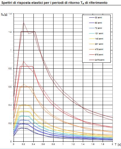 strutturali Valutazione delle incertezze nella modellazione e calcolo della PROBABILITÀ DI COLLASSO/PRESTAZIONE a fronte di una prefissata intensità dell azione sismica