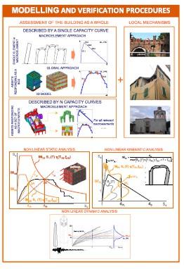 Metodi meccanici di valutazione del rischio sismico a scala territoriale PERPETUATE D Ayala e Lagomarsino (2015) e Lagomarino e Cattari (2015) Conduzione di analisi statica non lineari e analisi