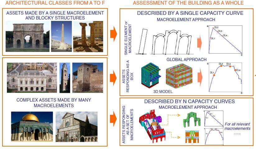 Metodi meccanici di valutazione del rischio sismico a scala territoriale