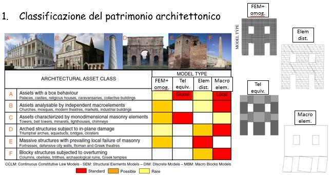 Strategia di modellazione e metodi di analisi per classi di edifici 2.