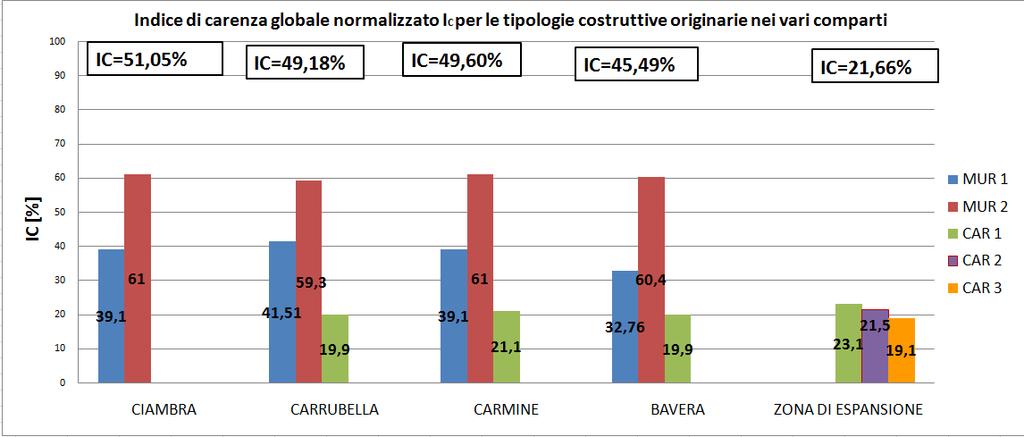 Metodo delle Schede delle Carenze Miglioramento strutturale dovuto alla sostituzione dei solai flessibili con i rigidi è legato fortemente alla tipologia muraria presente, poiché alcuni parametri di