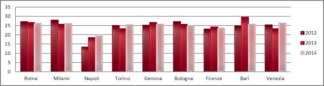 Personale dipendente per tipologia di contratto e comune (dati percentuali).