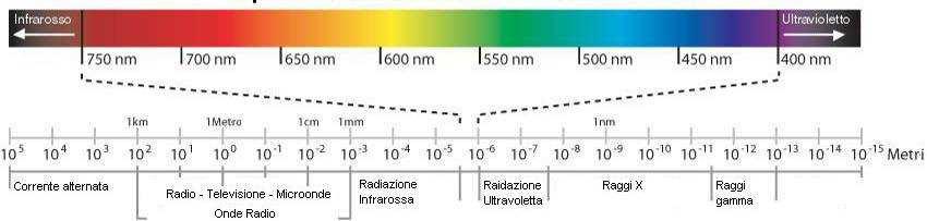 Raggi X Radiazione elettromagnetica estremamente penetrante, caratterizzata da una lunghezza d'onda minore di quella della luce visibile, compresa tra circa 1 nm e 0,001 nm.