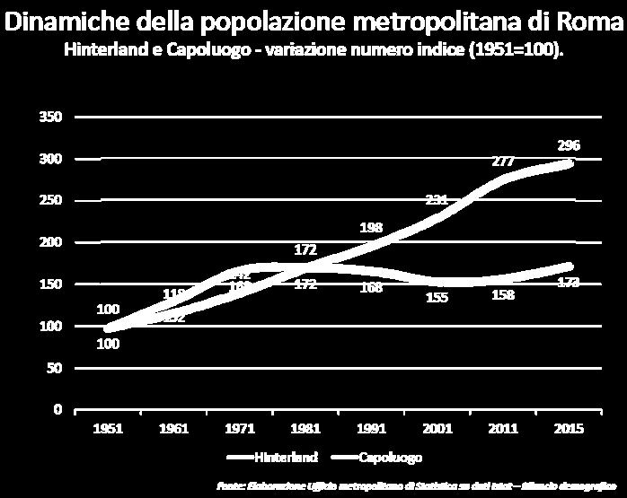 Aspetti demografici Andamento popolazione1981-2015: Hinterland: +11% Comuni tra i primi 15 del Lazio per popolazione: