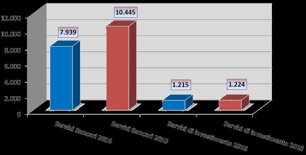 154, suddivisi tra contestazioni sui servizi bancari e finanziari (cosiddetti