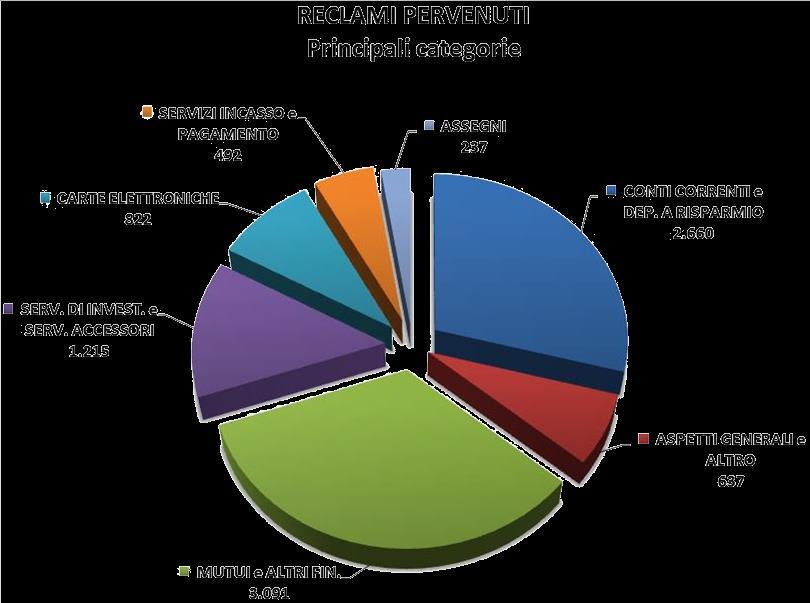 I reclami sui servizi di investimento ed i servizi accessori hanno rappresentato il 13,27% del totale di quelli pervenuti nel 2016.