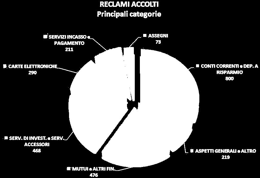 2016 sono stati evasi n. 9.